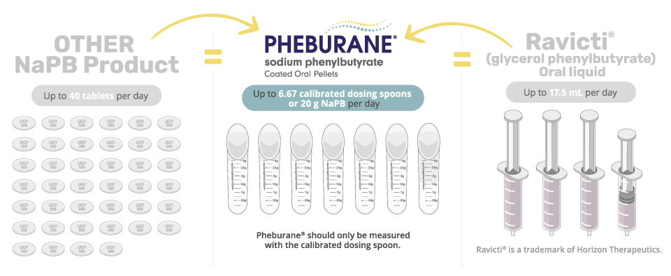 Pheburane Dosing