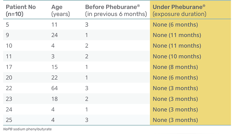 Number of hyperammonemic episodes under marketed NaPB and Pheburane®